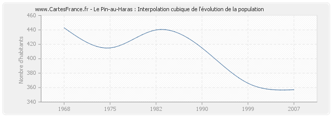Le Pin-au-Haras : Interpolation cubique de l'évolution de la population